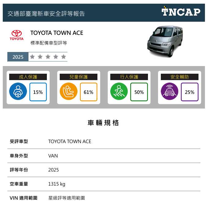 TNCAP評等結果報告-TOYOTA。(圖 : 交通部提供)