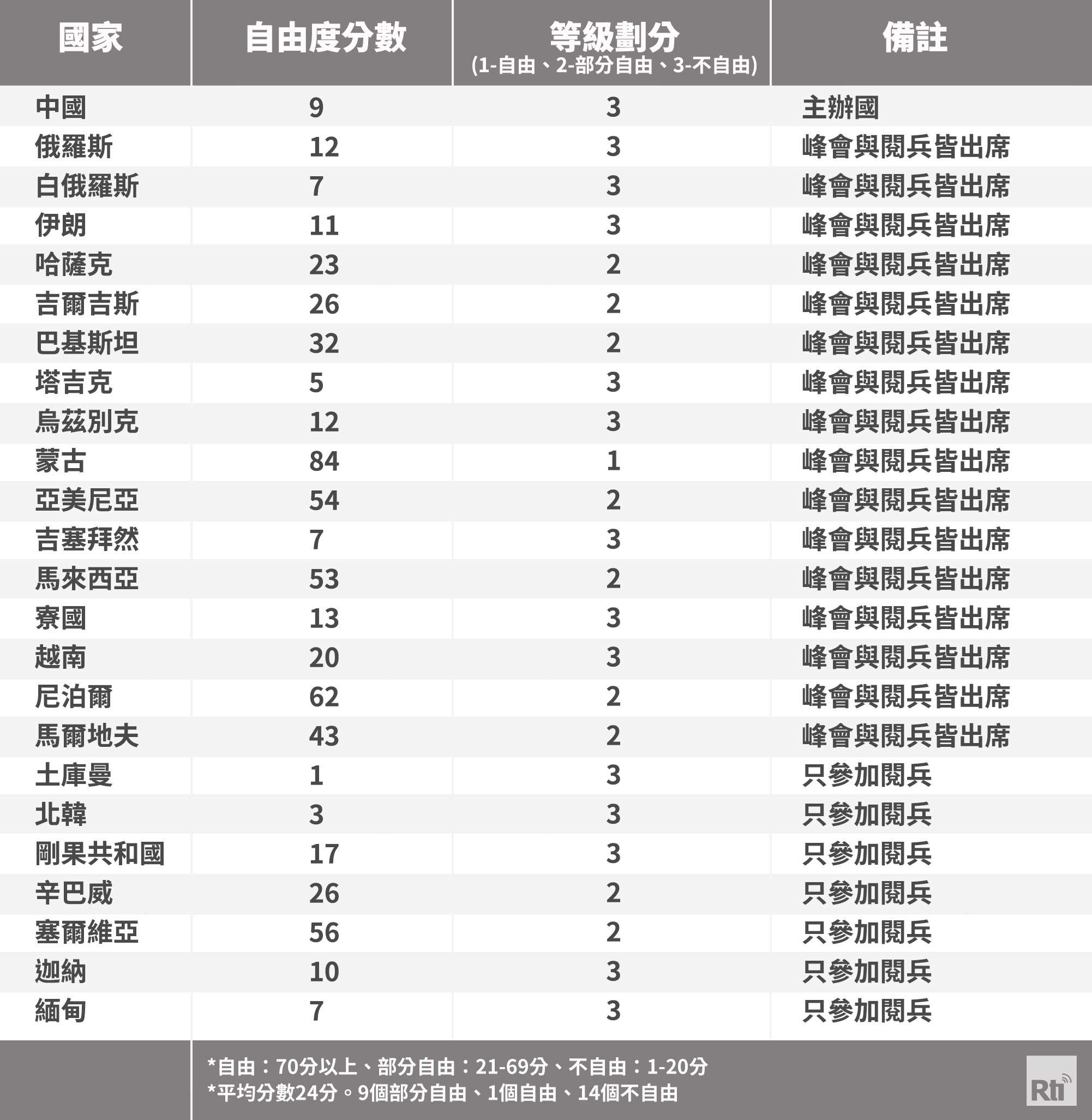 中國3日將舉行「九三閱兵」及系列活動，經比對出席名單與「自由之家」(Freedom House)根據各國政治權力與公民自由做出的評比，出席名單中9成為威權國家。