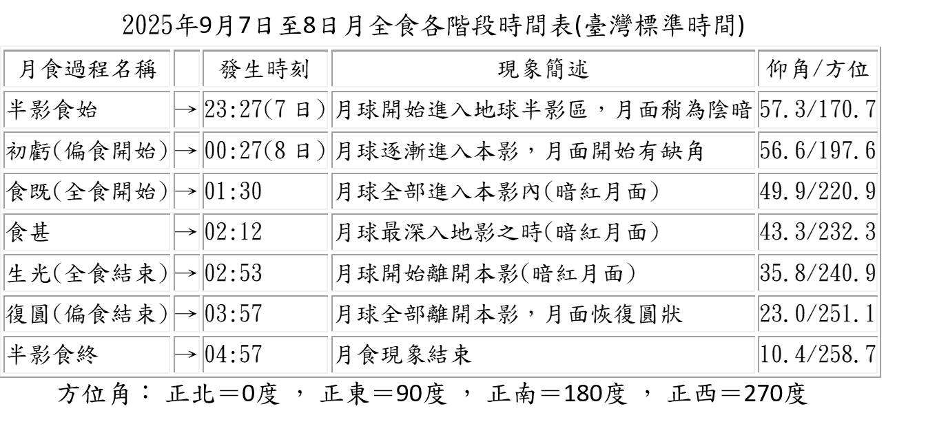 中央氣象署1日在臉書「報天文 - 中央氣象署」中表示，7日深夜至8日凌晨在台灣可觀賞到月全食的天文景象，氣象署將提供網路直播。 (圖：Facebook@報天文 - 中央氣象署)