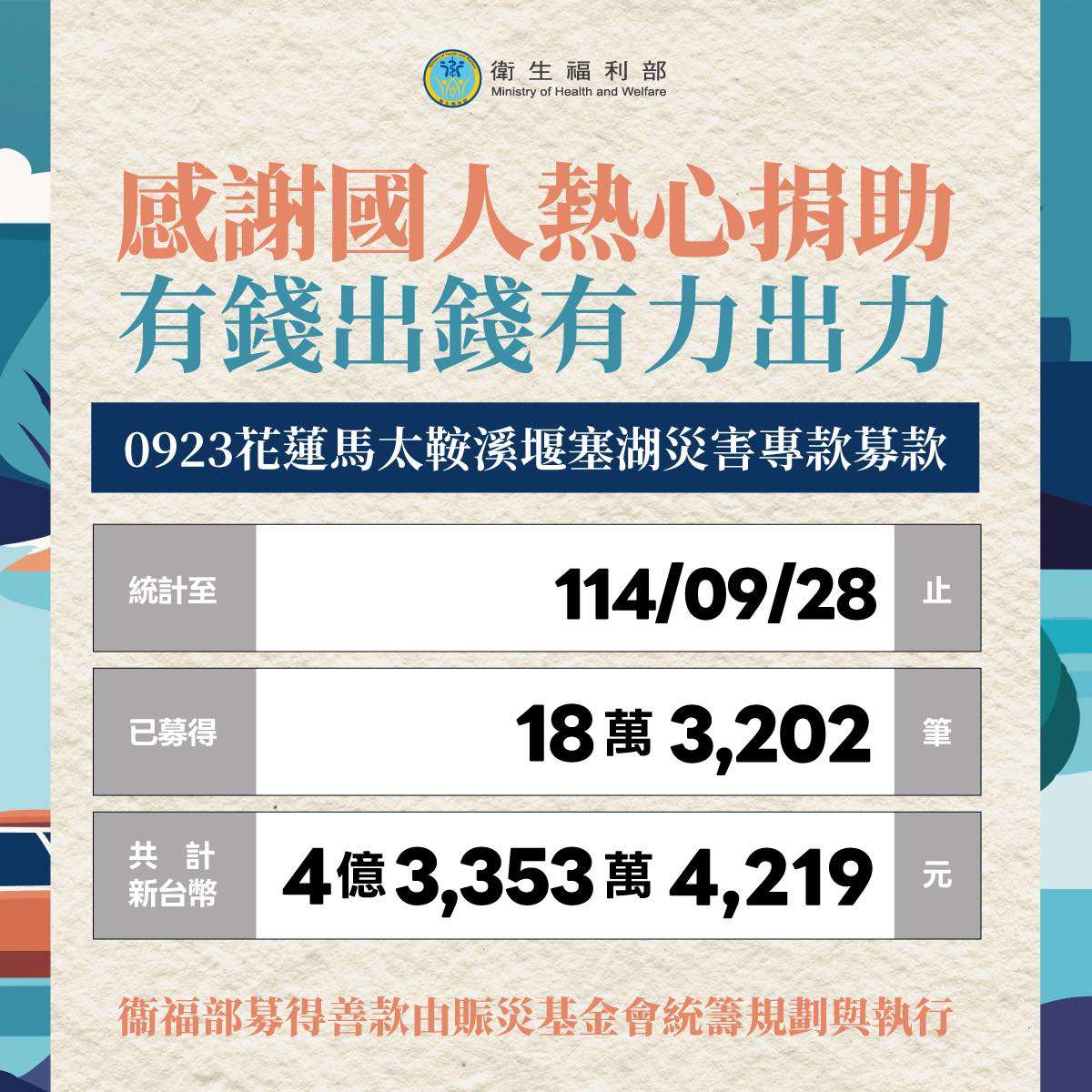 花蓮賑災官方募款4天募得4.3億。(取自衛福部臉書) 