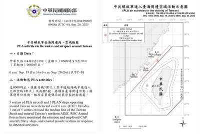 國防部指出，自19日上午6時至20日上午6時，總計中共10機艦持續在台海周邊活動，國軍嚴密監控與應處。(國防部提供)