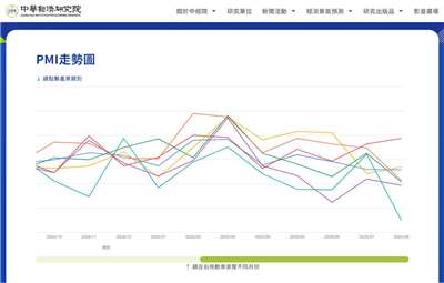 2025年8月台灣製造業採購經理人指數在6月跌破50%的榮枯線後，8月續跌0.1個百分點至47.9%，為2024年4月以來最快緊縮速度。(翻攝中經院官網)