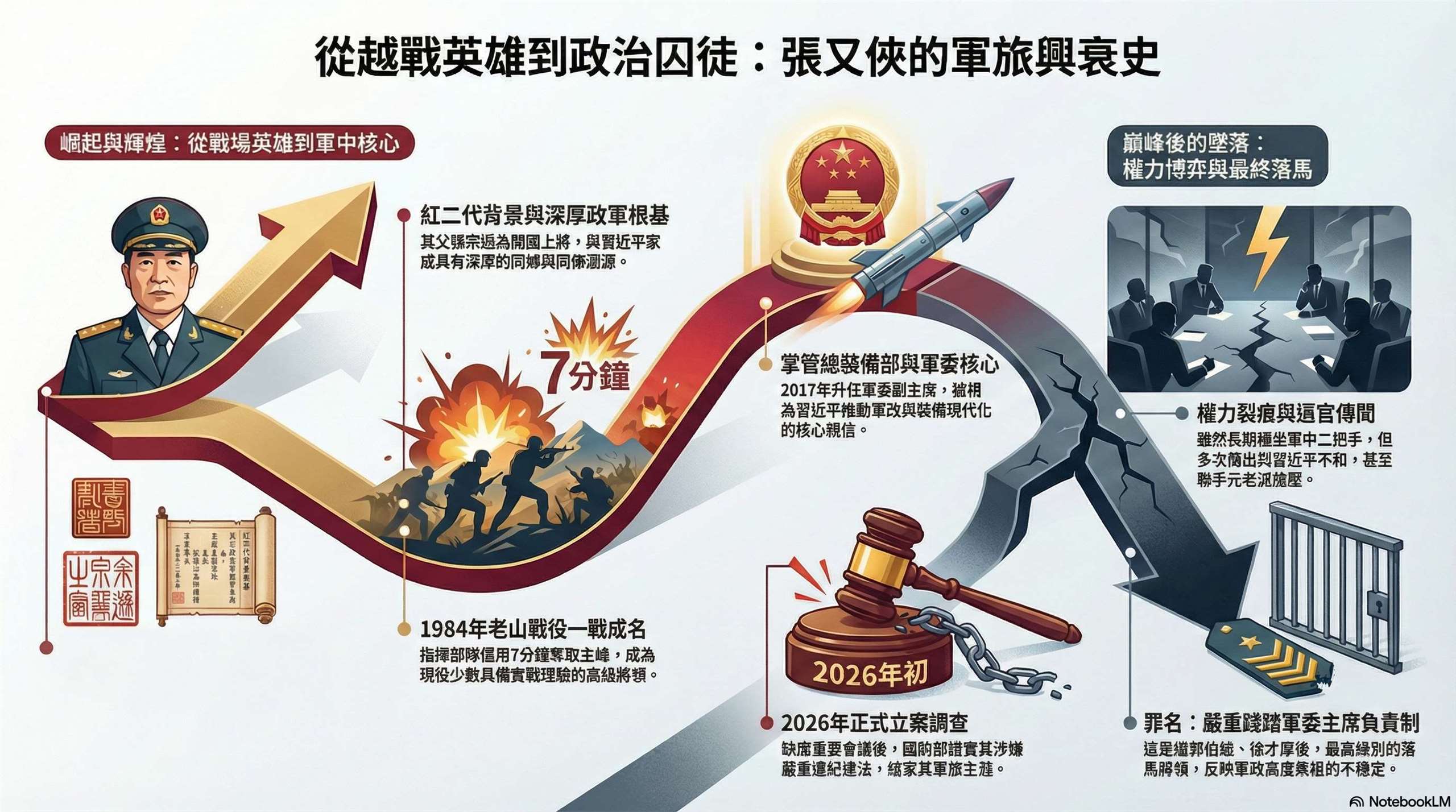 從紅二代越戰英雄到貪腐階下囚，張又俠小檔案(AI生成圖)