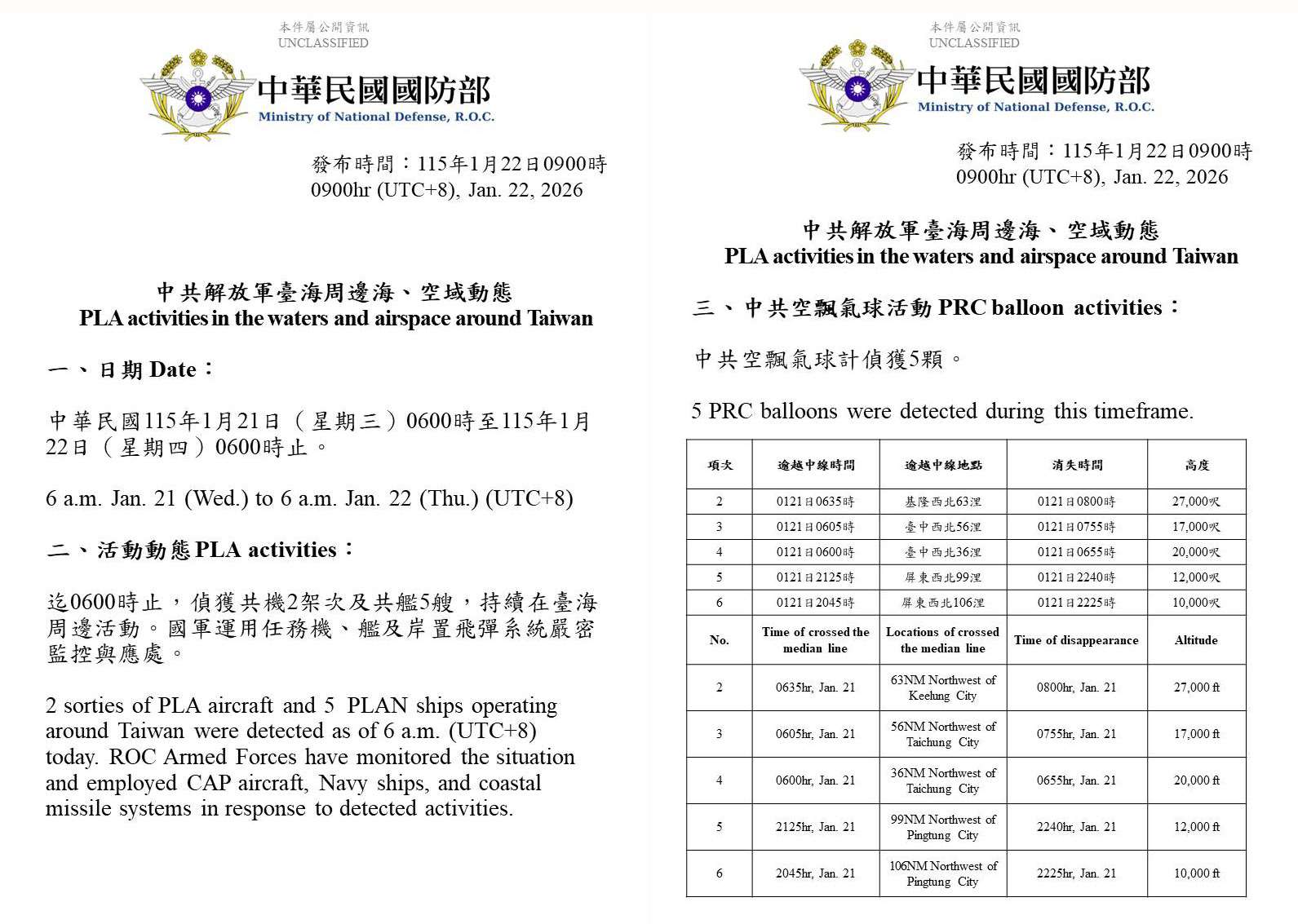 國防部表示，自21日上午6時至22日上午6時，偵獲2架次共機及5艘共艦，總計中共7機艦持續在台海周邊活動，並偵獲5顆空飄氣球，國軍嚴密監控與應處。(國防部提供)