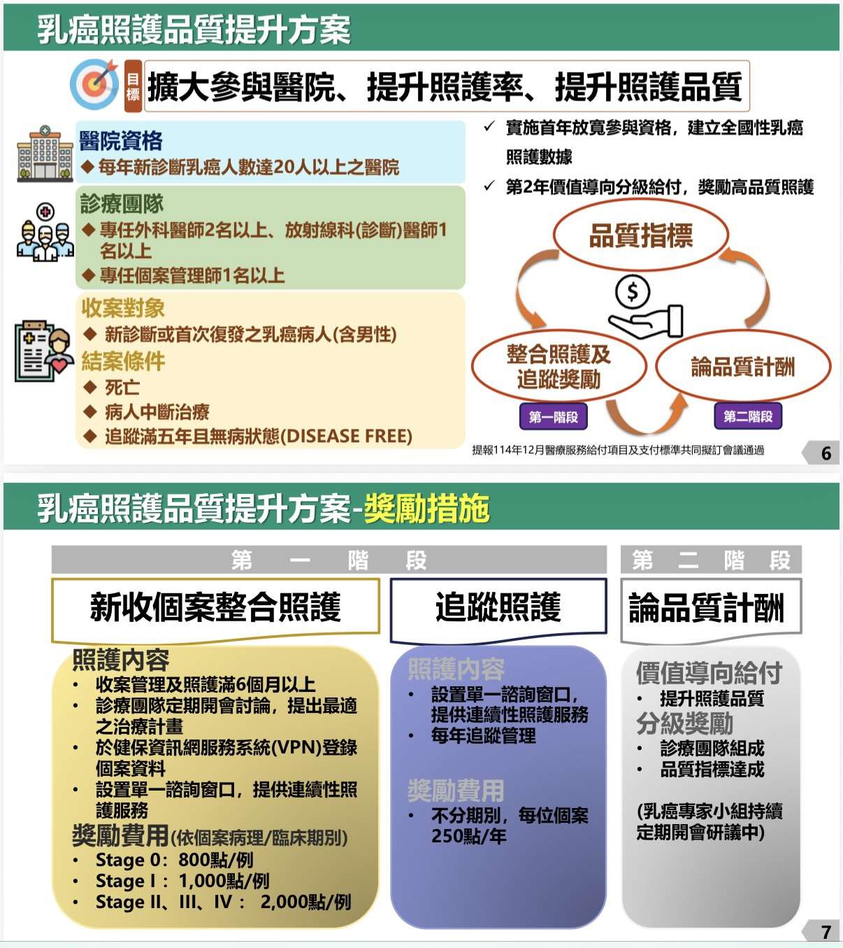 乳癌論質計酬方案1/1生效，採兩階段實施分級獎勵制度。(健保署提供)