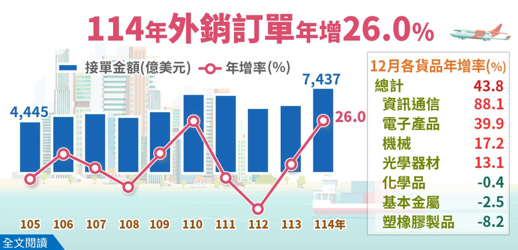 114年12月外銷訂單統計結果。(圖 : 經濟部統計處)