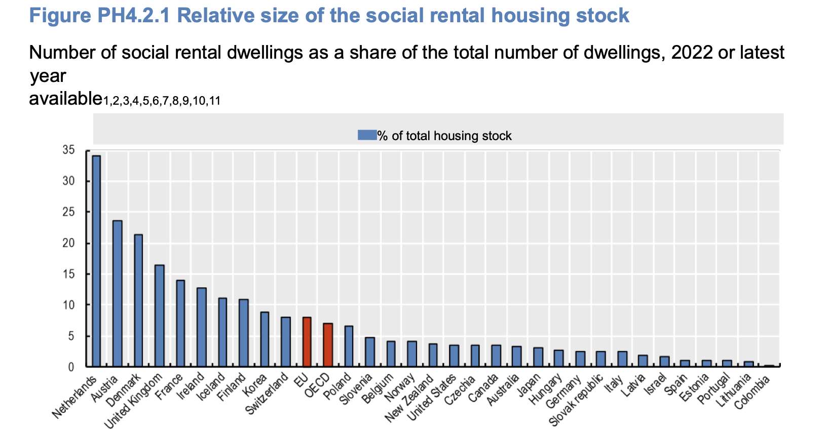 根據OECD統計，參與調查的43國(含OECD會員國、主要夥伴國及歐盟會員國)中，有39國有社會租賃住宅。其中，社宅存量最高的國家為荷蘭。(圖擷自OECD官網)