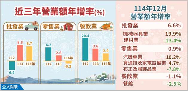 114年12月批發業營業額年增6.6%；零售業年增0.9%；餐飲業年減1.1%。(圖 : 經濟部統計處)