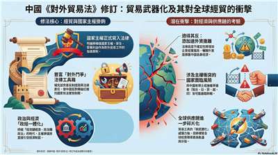 為強化貿易戰能力 中國修訂對外貿易法恐適得其反(AI生成圖)