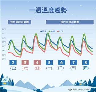 中央氣象署預測未來一週溫度趨勢，特別提醒中南部注意溫差極大，須留意保暖。 (中央氣象署提供)