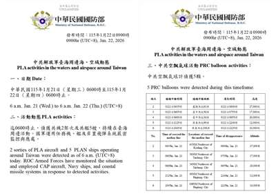 國防部表示，自21日上午6時至22日上午6時，偵獲2架次共機及5艘共艦，總計中共7機艦持續在台海周邊活動，並偵獲5顆空飄氣球，國軍嚴密監控與應處。(國防部提供)