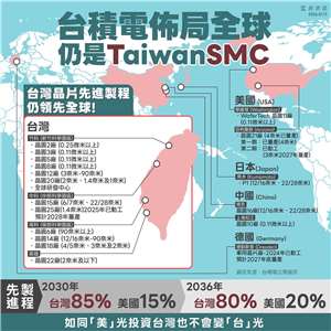 經濟部表示，台積電布局全球仍是TaiwanSMC，且先進製程領先全球，到2036年的占比台灣為80%，美國占比20%。(圖：經濟部臉書)