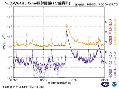 氣象署太空天氣作業辦公室20日上午9點公告「地球磁場劇烈擾動」，預計持續36小時。(中央氣象署太空天氣作業辦公室)