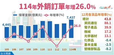 114年12月外銷訂單統計結果。(圖 : 經濟部統計處)