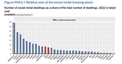 根據OECD統計，參與調查的43國(含OECD會員國、主要夥伴國及歐盟會員國)中，有39國有社會租賃住宅。其中，社宅存量最高的國家為荷蘭。(圖擷自OECD官網)