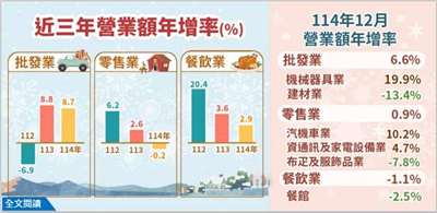 114年12月批發業營業額年增6.6%；零售業年增0.9%；餐飲業年減1.1%。(圖 : 經濟部統計處)