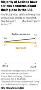 美國智庫「皮尤研究中心」(Pew Research Center)公布的民調顯示，大多數的美國拉丁美洲裔人士認為，在美國總統川普(Donald Trump)的治理下，他們的處境變得更糟。(翻攝皮尤研究中心官網)