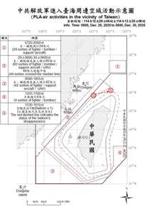 共軍29日無預警啟動環台軍演，國防部30日公布當天共機台海周邊空域動態，共偵獲130架次各類主、輔戰機。(國防部提供)