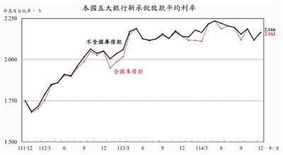 114年12月本國五大銀行(台銀、合庫銀、土銀、華銀及一銀)新承做放款加權平均利率為2.163％。(圖 : 中央銀行)