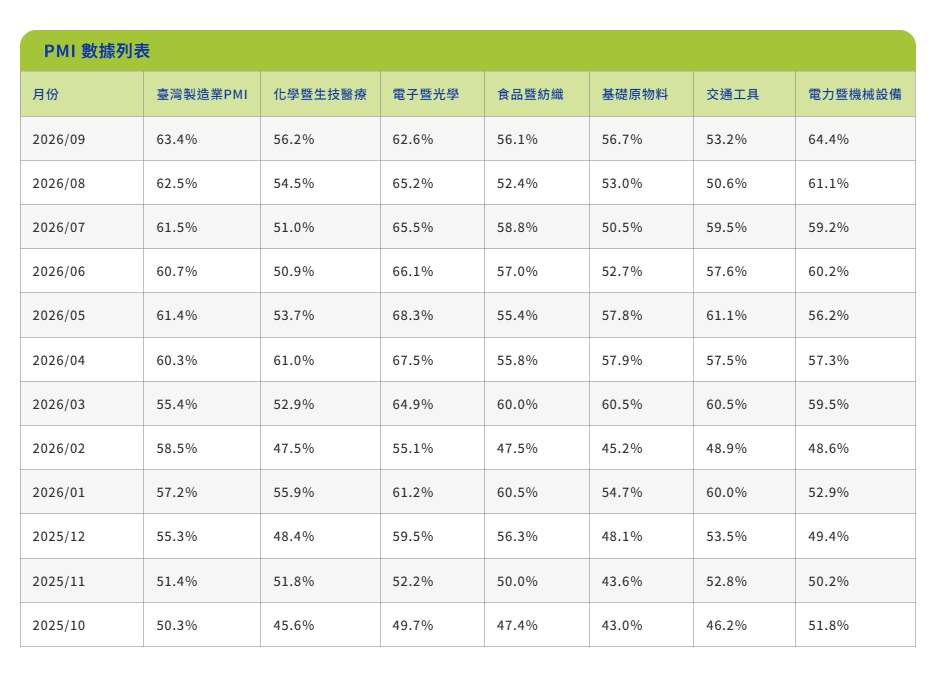 臺灣製造業採購經理人指數PMI數據列表。(圖 : 中經院)
