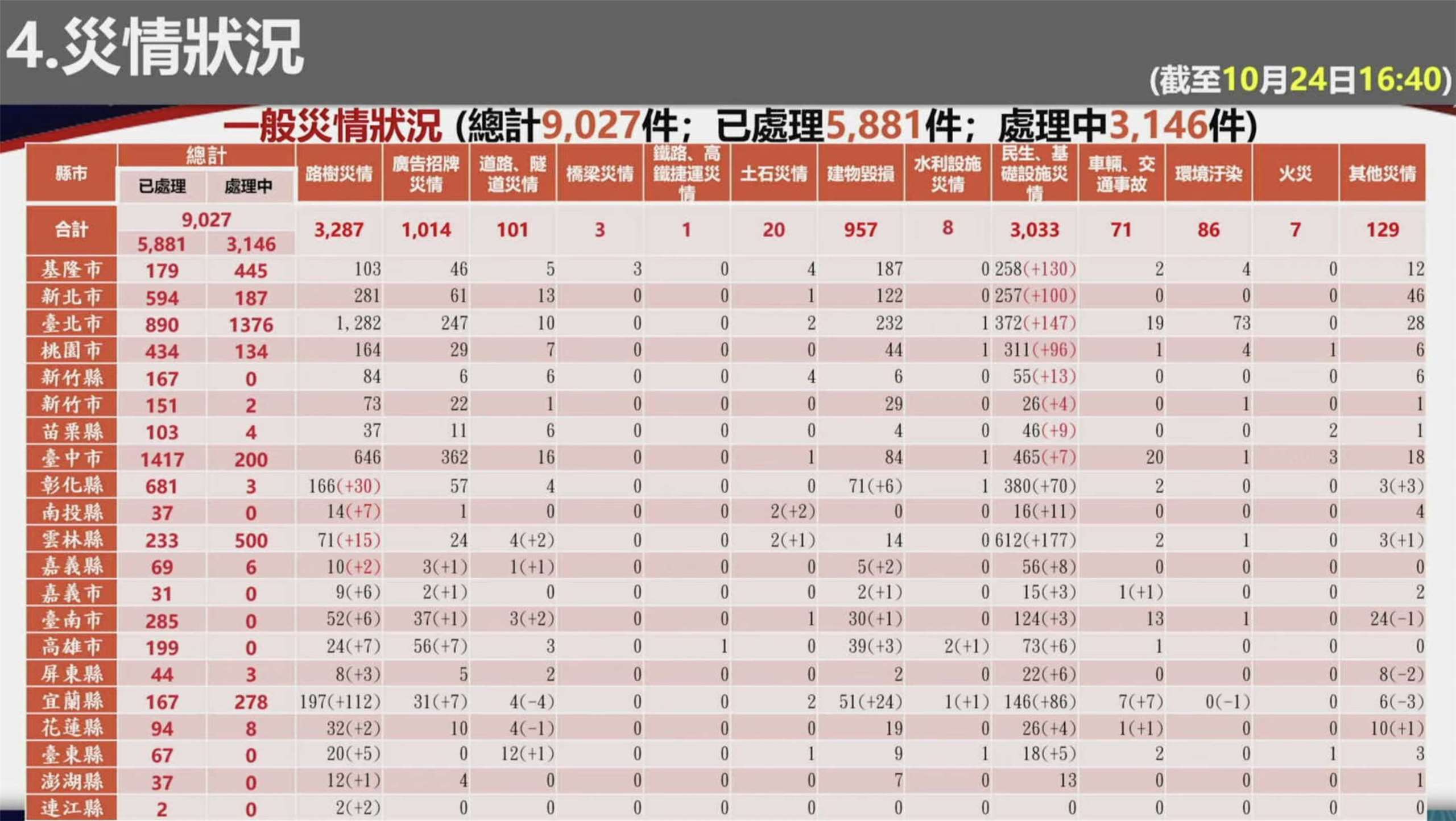 薔琵颱風發威，全國一般災情累計通報多達9,027件，其中，台北市災情通報案件數達2,266件(890件已處理、1376件處理中)，為全國災情最多的縣市。(圖擷自中央災害應變中心YouTube頻道)