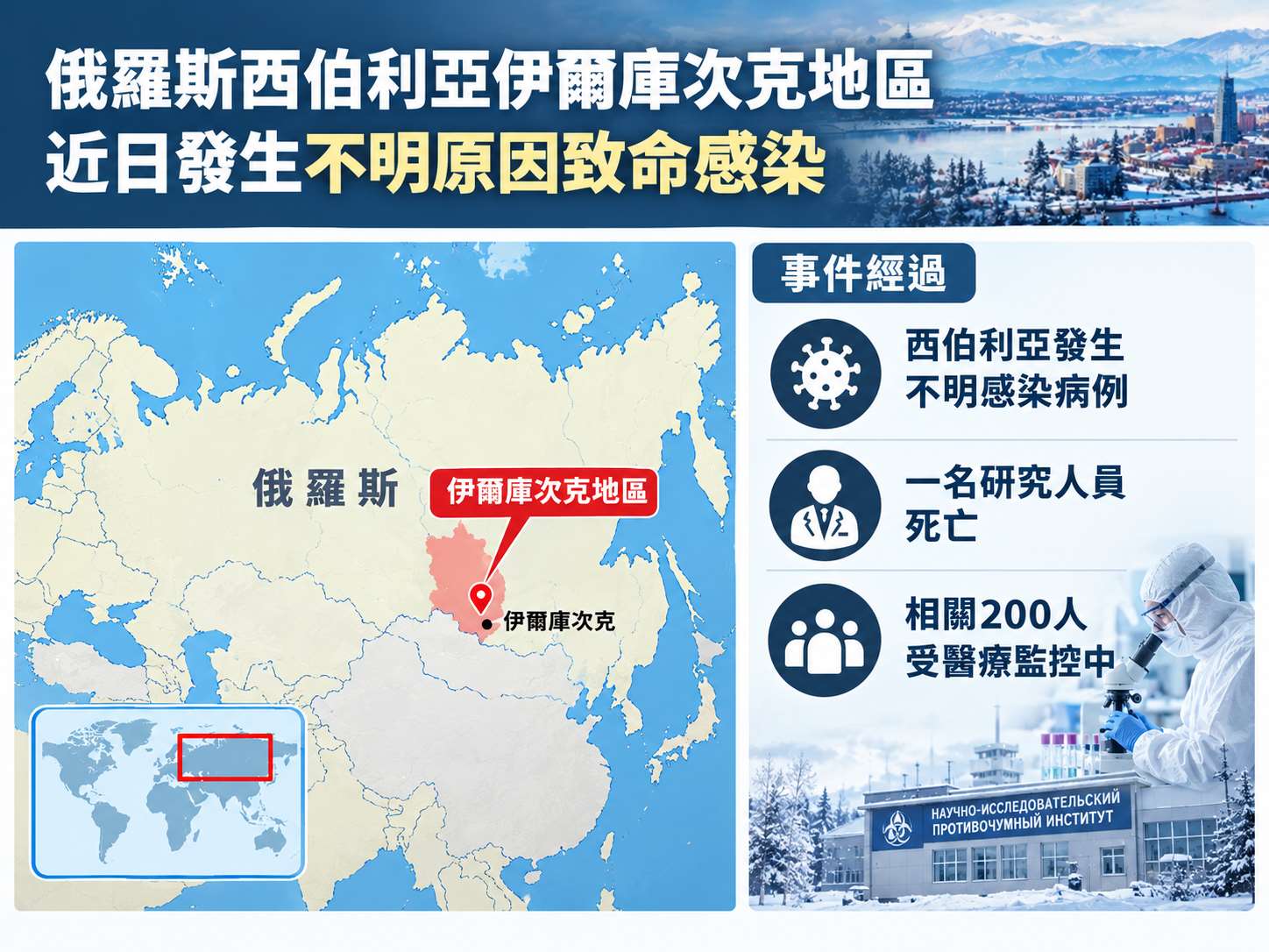 俄羅斯西伯利亞伊爾庫次克地區近日發生不明原因致命感染，一名任職於抗鼠疫研究機構的人員死亡，並有近200名接觸者受到醫療監測。圖：ai生成