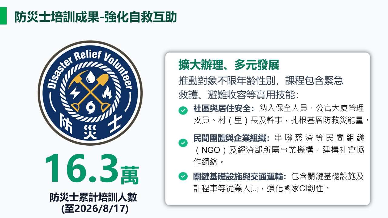 圖為內政部自2018年起推動防災士培訓制度，截至今年8月17日為止，全國已完成受訓的防災士為16萬3,507名。(圖：內政部)
