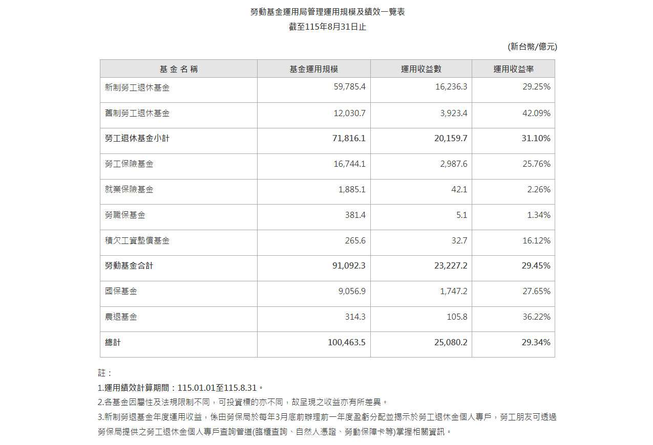 勞動基金運用局1日公布最新績效，今年截至8月底，整體勞動基金規模達9兆1,092億元，收益達新台幣2兆3,227億元，收益率29.45%。(翻攝勞動基金運用局官網)