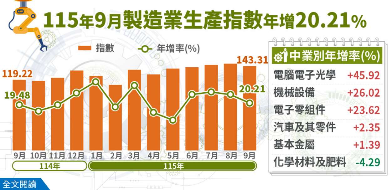 115年9月工業生產統計。(圖 : 經濟部)