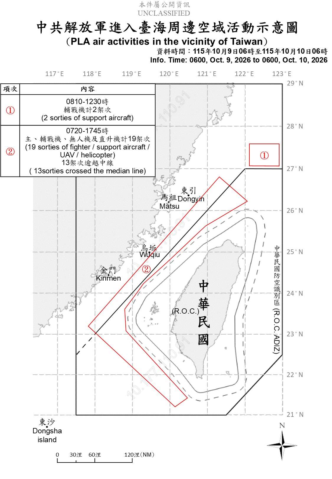 國防部10日公布「中共解放軍進入台海周邊空域活動示意圖」，9日上午7時20分至下午5時45分，在台灣海峽空域偵獲中共19架次主、輔戰機、無人機及直升機，其中13架次逾越中線。(圖:國防部)