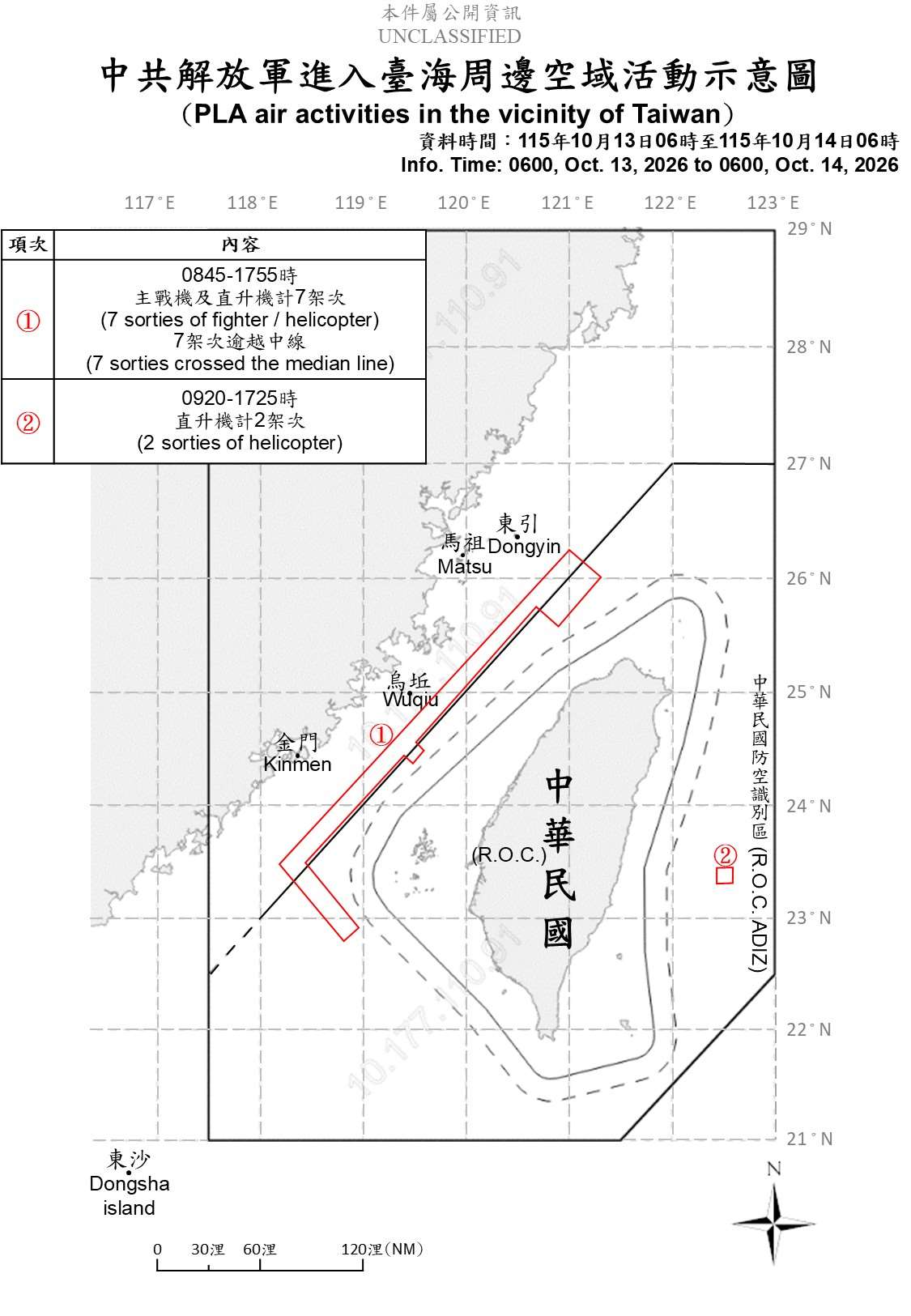 國防部14日公布「中共解放軍進入台海周邊空域活動示意圖」，國軍於13日上午8時45分至下午5時55分，在台灣海峽空域偵獲中共7架次主戰機及直升機，7架次共機均逾越中線。(圖:國防部)