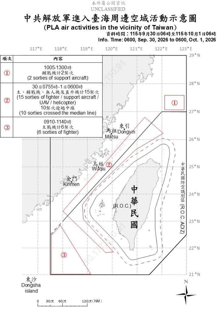 國軍於9月30日上午7時55分至10月1日清晨6時，在台灣海峽空域偵獲中共15架次主、輔戰機、無人機及直升機，其中10架逾越中線。(圖:國防部)