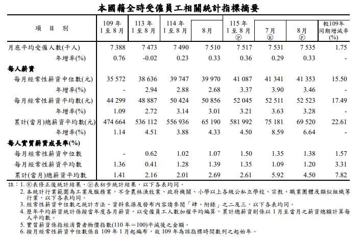 本國籍全時受僱員工相關統計指標。(圖 : 主計總處)