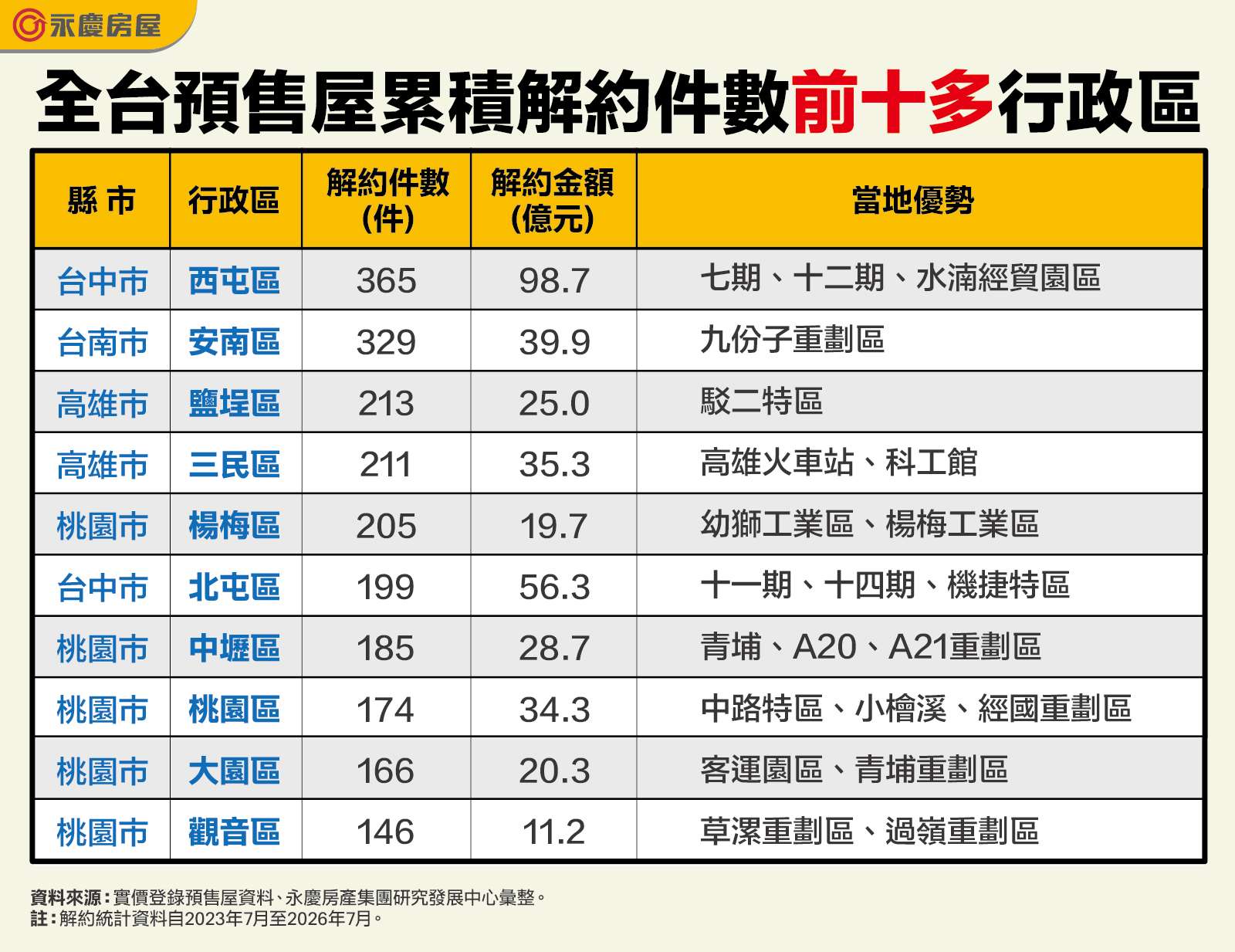 永慶公布全台預售屋累積解約件數前十多行政區。(永慶提供)
