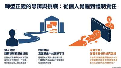 Ai示意圖：轉型正義的思辨與挑戰