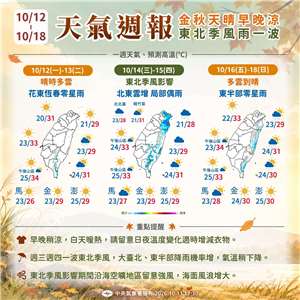 中央氣象署11日表示，未來一周西半部多雲到晴，東半部偶有雨；14、15日東北季風增強，大台北、東半部及恆春半島易有局部短暫陣雨，各地氣溫略降。(圖:氣象署臉書)