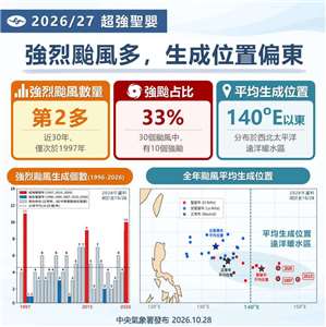 2026/27 超強聖嬰。(圖 : 中央氣象屬)
