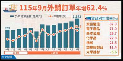 經濟部20日公布9月外銷訂單金額達1,142.1億美元，再創歷史新高。(圖：經濟部)