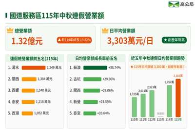 高公局8日公布今年中秋連假國道服務區營業額創新高。(高公局提供)