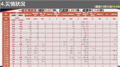薔琵颱風發威，全國一般災情累計通報多達9,027件，其中，台北市災情通報案件數達2,266件(890件已處理、1376件處理中)，為全國災情最多的縣市。(圖擷自中央災害應變中心YouTube頻道)