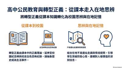 Ai示意圖：公民教育與轉型正義