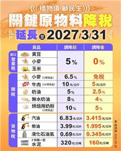 政府自2021年12月啟動第一波降稅措施以來，持續因應國際油價、運輸成本及國際局勢變化，調整相關稅負。考量近期中東情勢及美伊衝突仍有高度不確定性，因此再延長半年。(圖:財政部臉書)