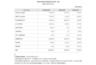 勞動基金運用局1日公布最新績效，今年截至8月底，整體勞動基金規模達9兆1,092億元，收益達新台幣2兆3,227億元，收益率29.45%。(翻攝勞動基金運用局官網)