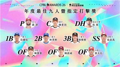 2026年中職年度最佳九人暨最佳指定打擊得獎名單，其中最受矚目的游擊手獎項，由味全龍張政禹脫穎而出，終結中信兄弟江坤宇的5連霸紀錄。(中職提供)