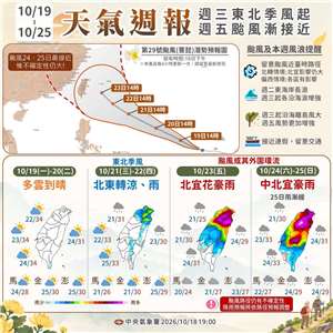19日各地大多為多雲到晴，迎風面基隆北海岸、宜蘭、台東及恆春半島偶有零星降雨。氣溫方面，東半部白天高溫約攝氏31至32度，西半部普遍在32至34度。(圖:交通部中央氣象署臉書)