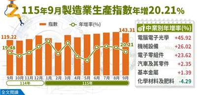 115年9月工業生產統計。(圖 : 經濟部)