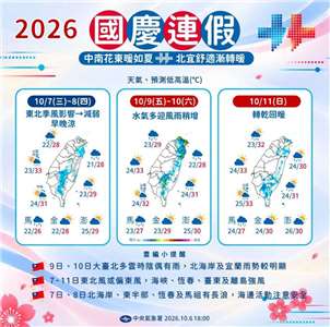 8日東北季風減弱，各地早晚仍稍涼，低溫約攝氏22至25度，夜晚及清晨請適時調整衣物避免著涼。(圖:交通部中央氣象署臉書)