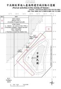 國防部10日公布「中共解放軍進入台海周邊空域活動示意圖」，9日上午7時20分至下午5時45分，在台灣海峽空域偵獲中共19架次主、輔戰機、無人機及直升機，其中13架次逾越中線。(圖:國防部)