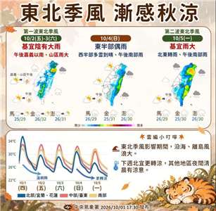 5日東北季風增強，迎風面水氣增多，桃園以北及宜蘭降雨機率高；北部及東北部天氣轉涼，白天高溫攝氏27至29度。(圖:交通部中央氣象署臉書)