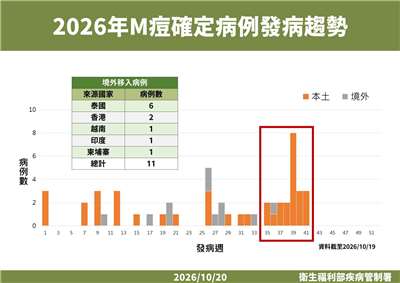 國內已連續7週新增M痘本土病例，10月病例已創2年來單月新高。(疾管署提供)